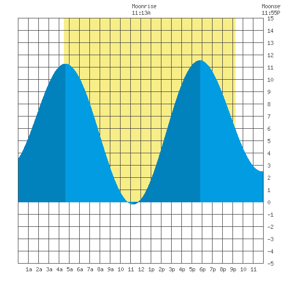 Hunter Bay tide chart for Thursday, July 15, 2021