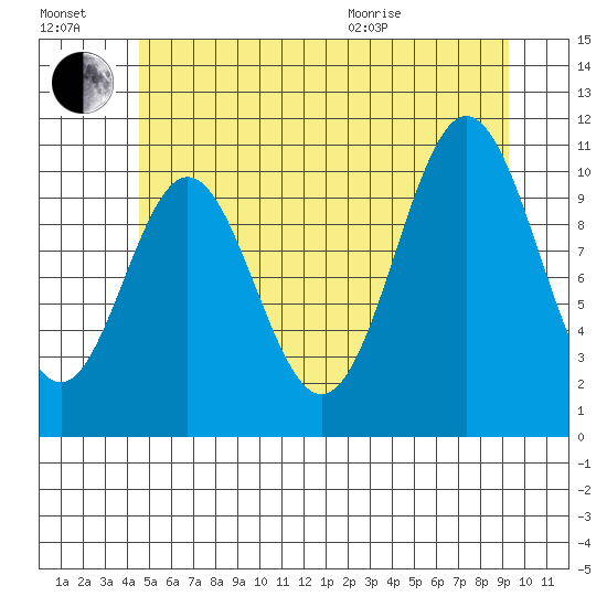 Hunter Bay tide chart for Saturday, July 17, 2021