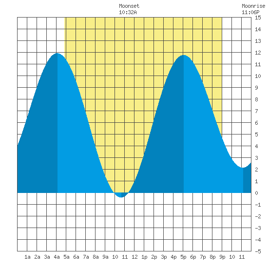 Hunter Bay tide chart for Wednesday, July 28, 2021