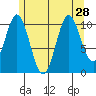 Hunter Bay tide chart for Wednesday, July 28, 2021