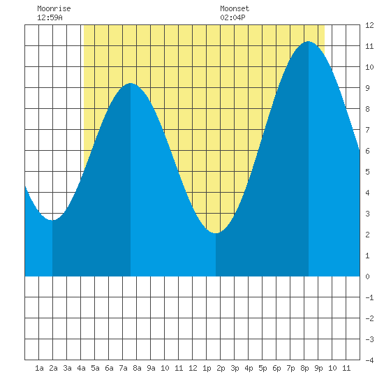 Hunter Bay tide chart for Friday, July 2, 2021
