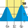 Hunter Bay tide chart for Friday, July 30, 2021