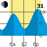 Hunter Bay tide chart for Saturday, July 31, 2021