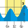 Hunter Bay tide chart for Saturday, July 3, 2021
