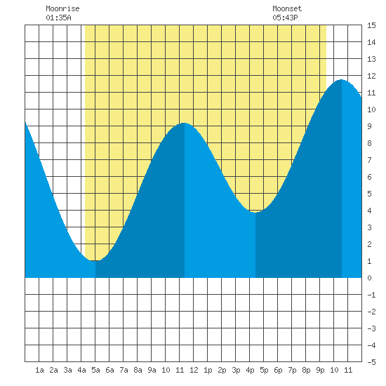 Hunter Bay tide chart for Monday, July 5, 2021