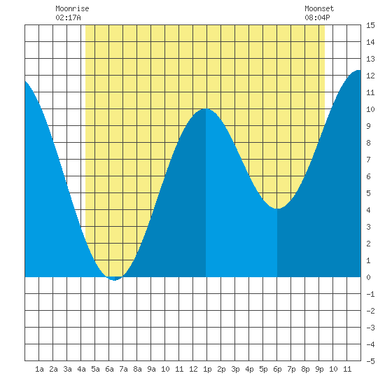 Hunter Bay tide chart for Wednesday, July 7, 2021