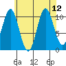 Hunter Bay tide chart for Thursday, August 12, 2021