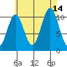 Hunter Bay tide chart for Saturday, August 14, 2021