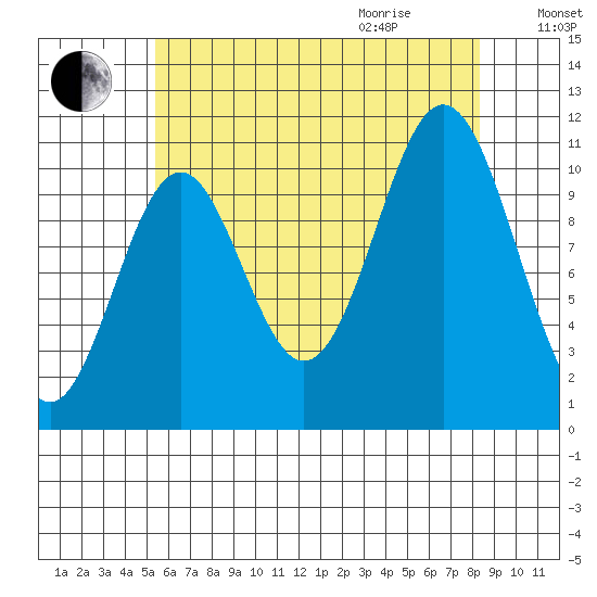 Hunter Bay tide chart for Sunday, August 15, 2021
