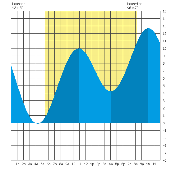 Hunter Bay tide chart for Wednesday, August 18, 2021