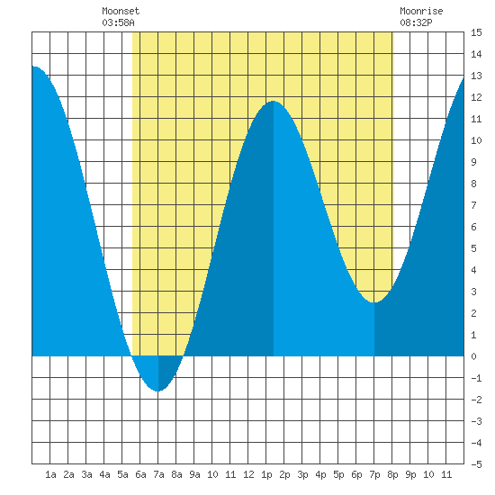 Hunter Bay tide chart for Saturday, August 21, 2021