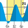 Hunter Bay tide chart for Saturday, August 21, 2021
