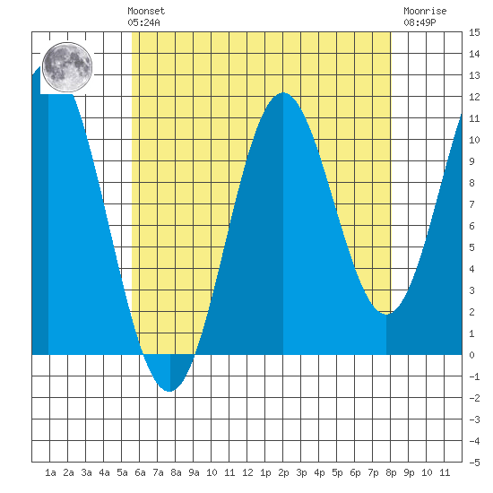 Hunter Bay tide chart for Sunday, August 22, 2021