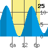 Hunter Bay tide chart for Wednesday, August 25, 2021