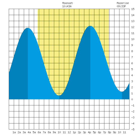 Hunter Bay tide chart for Thursday, August 26, 2021