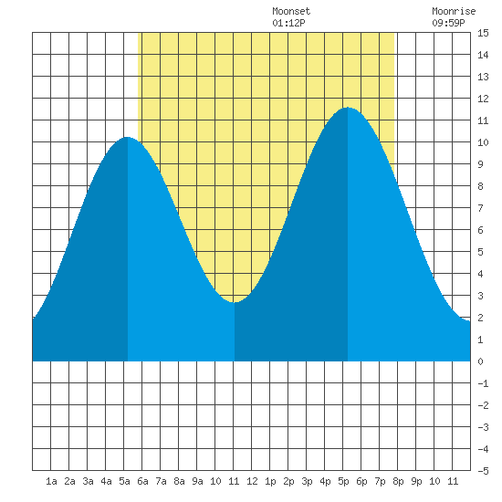 Hunter Bay tide chart for Saturday, August 28, 2021