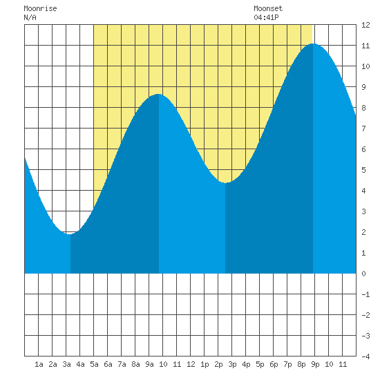 Hunter Bay tide chart for Monday, August 2, 2021