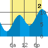 Hunter Bay tide chart for Monday, August 2, 2021