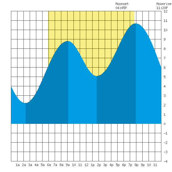 Hunter Bay tide chart for Tuesday, August 31, 2021