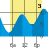 Hunter Bay tide chart for Tuesday, August 3, 2021