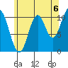 Hunter Bay tide chart for Friday, August 6, 2021