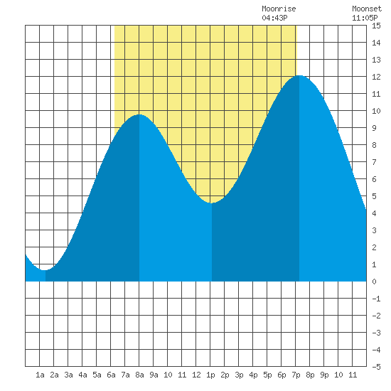 Hunter Bay tide chart for Tuesday, September 14, 2021