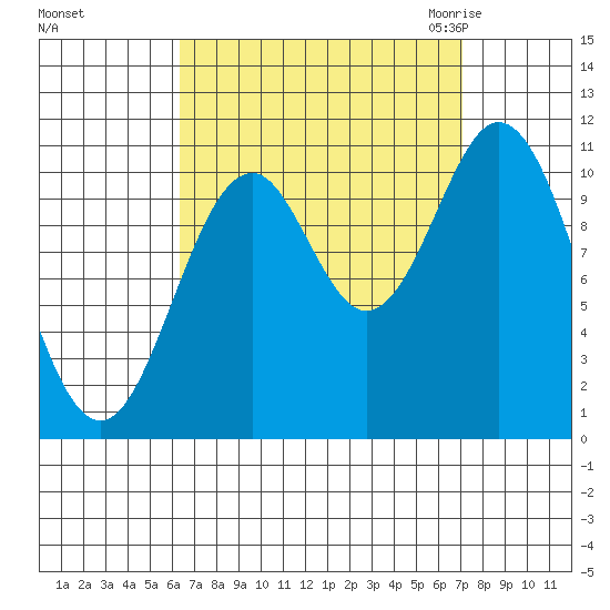 Hunter Bay tide chart for Wednesday, September 15, 2021