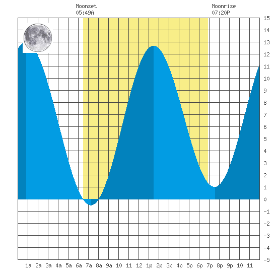 Hunter Bay tide chart for Monday, September 20, 2021