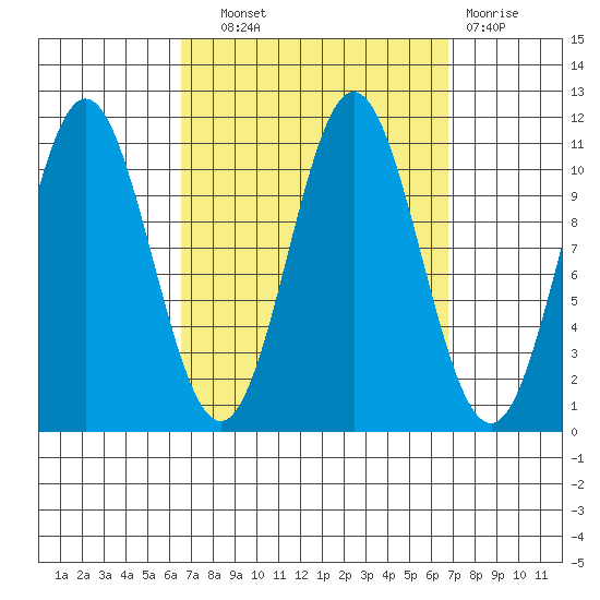 Hunter Bay tide chart for Wednesday, September 22, 2021