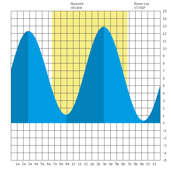Hunter Bay tide chart for Thursday, September 23, 2021