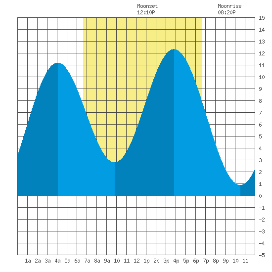 Hunter Bay tide chart for Saturday, September 25, 2021
