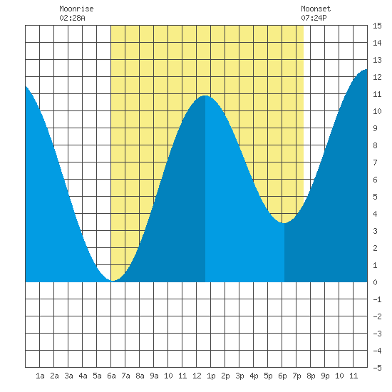 Hunter Bay tide chart for Saturday, September 4, 2021