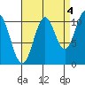 Hunter Bay tide chart for Saturday, September 4, 2021