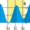 Hunter Bay tide chart for Sunday, September 5, 2021
