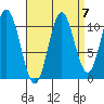 Hunter Bay tide chart for Tuesday, September 7, 2021