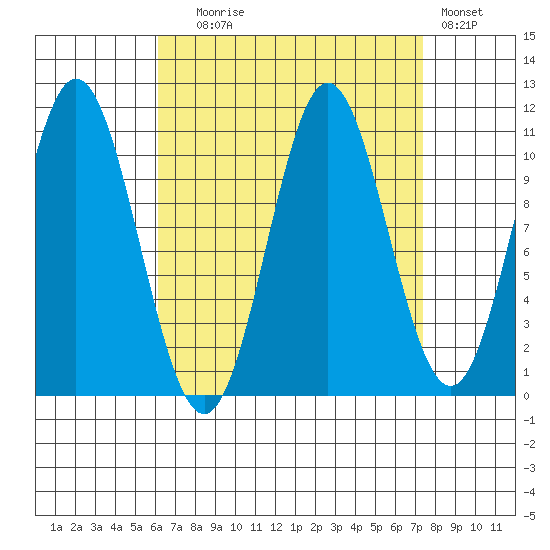 Hunter Bay tide chart for Wednesday, September 8, 2021