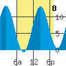 Hunter Bay tide chart for Wednesday, September 8, 2021