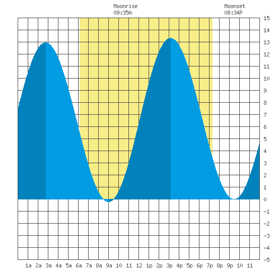 Hunter Bay tide chart for Thursday, September 9, 2021