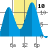 Hunter Bay tide chart for Sunday, October 10, 2021