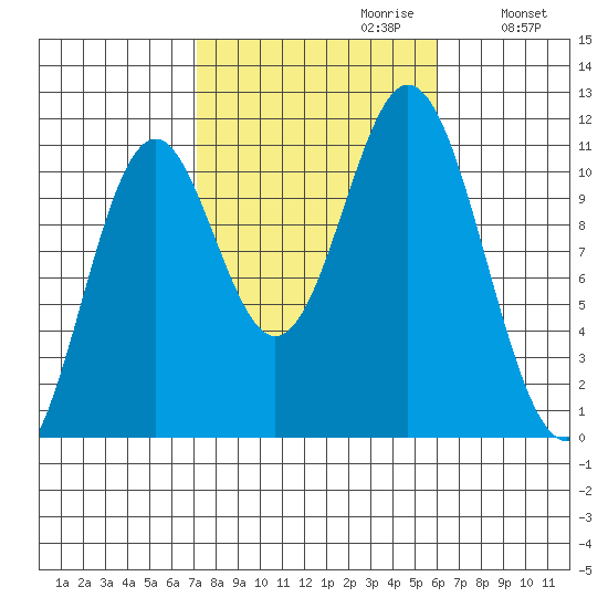 Hunter Bay tide chart for Monday, October 11, 2021
