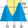 Hunter Bay tide chart for Monday, October 11, 2021