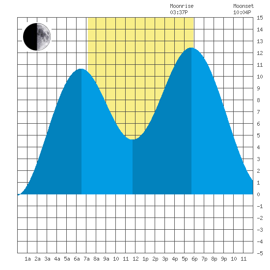 Hunter Bay tide chart for Tuesday, October 12, 2021