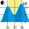 Hunter Bay tide chart for Tuesday, October 12, 2021