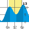 Hunter Bay tide chart for Wednesday, October 13, 2021