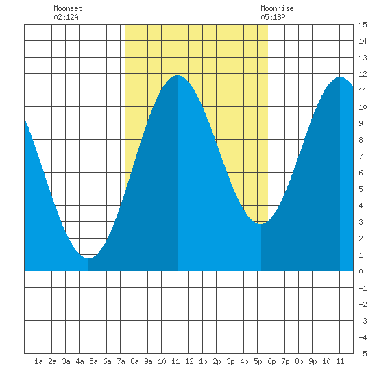 Hunter Bay tide chart for Saturday, October 16, 2021