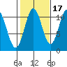Hunter Bay tide chart for Sunday, October 17, 2021