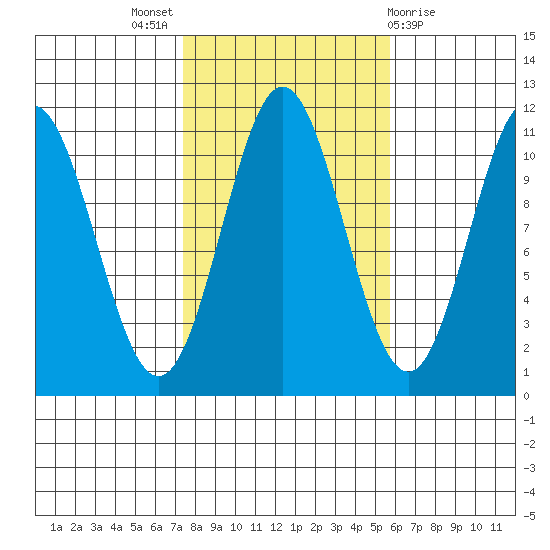 Hunter Bay tide chart for Monday, October 18, 2021