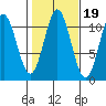 Hunter Bay tide chart for Tuesday, October 19, 2021