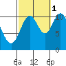 Hunter Bay tide chart for Friday, October 1, 2021