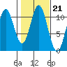 Hunter Bay tide chart for Thursday, October 21, 2021